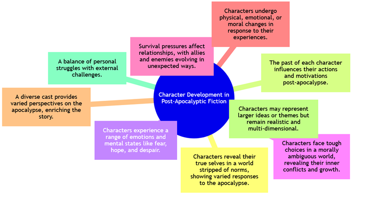 A mind map detailing 'Character Development in Post-Apocalyptic Fiction' with a central blue circle linked to surrounding colored boxes. The boxes highlight key themes such as the balance of personal struggles with external challenges, the impact of survival pressures on relationships, emotional and mental states characters experience like fear and hope, and the importance of a diverse cast to provide varied perspectives on the apocalypse.