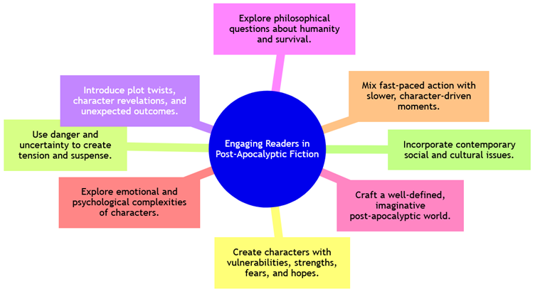 A mind map titled 'Engaging Readers in Post-Apocalyptic Fiction' with a central blue circle connected to surrounding colored boxes. These boxes suggest various narrative techniques such as introducing plot twists, using danger to create tension, exploring characters' emotional complexities, mixing action with character development, incorporating contemporary issues, and crafting a detailed post-apocalyptic world to captivate readers.