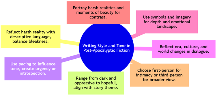 A mind map titled 'Writing Style and Tone in Post-Apocalyptic Fiction' with a central blue circle connected to surrounding color-coded boxes. The boxes include tips like reflecting harsh reality with descriptive language, using pacing to influence tone, portraying harsh realities alongside beauty for contrast, using symbols and imagery for emotional depth, reflecting changes in era, culture, and world in dialogue, and choosing narrative perspectives to match the story's intimacy or scope.
