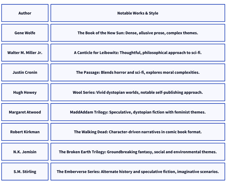 The image is a table listing various authors in one column and their notable works and styles in the other. Here is the content in text format:

    Gene Wolfe: The Book of the New Sun: Dense, allusive prose, complex themes.
    Walter M. Miller Jr.: A Canticle for Leibowitz: Thoughtful, philosophical approach to sci-fi.
    Justin Cronin: The Passage: Blends horror and sci-fi, explores moral complexities.
    Hugh Howey: Wool Series: Vivid dystopian worlds, notable self-publishing approach.
    Margaret Atwood: MaddAddam Trilogy: Speculative, dystopian fiction with feminist themes.
    Robert Kirkman: The Walking Dead: Character-driven narratives in comic book format.
    N.K. Jemisin: The Broken Earth Trilogy: Groundbreaking fantasy, social and environmental themes.
    S.M. Stirling: The Emberverse Series: Alternate history and speculative fiction, imaginative scenarios.

This table provides a quick reference to the distinct literary styles and subject matter of some prominent speculative fiction authors and their works.
